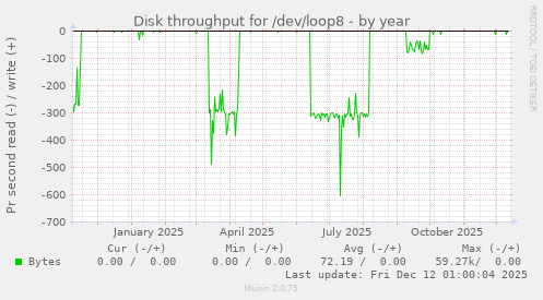Disk throughput for /dev/loop8
