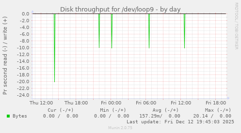 Disk throughput for /dev/loop9