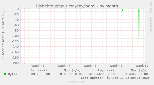 Disk throughput for /dev/loop9