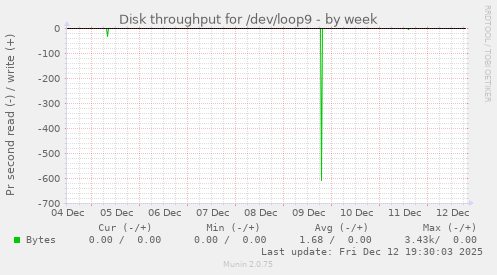 Disk throughput for /dev/loop9