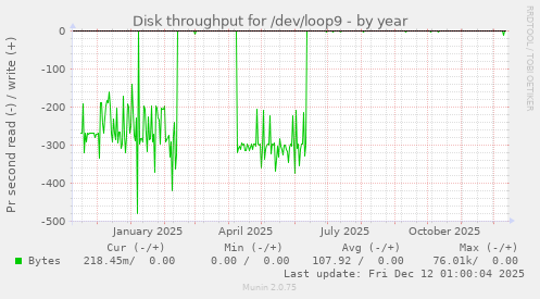 Disk throughput for /dev/loop9