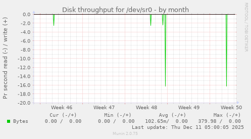 Disk throughput for /dev/sr0