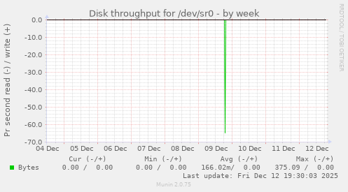 Disk throughput for /dev/sr0
