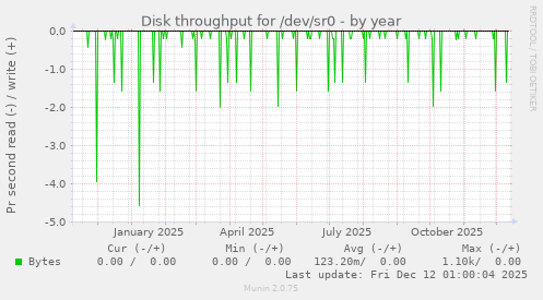 Disk throughput for /dev/sr0