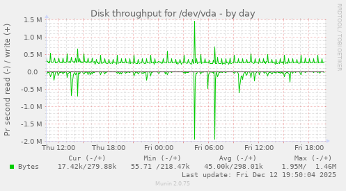 Disk throughput for /dev/vda