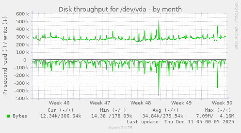 Disk throughput for /dev/vda