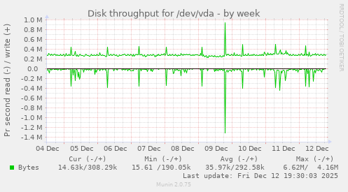 Disk throughput for /dev/vda