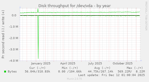 Disk throughput for /dev/vda