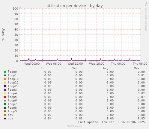Utilization per device
