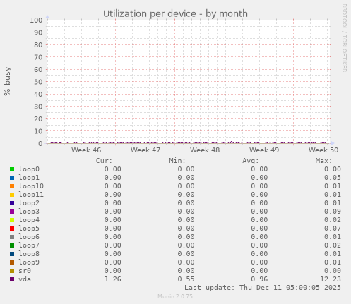 Utilization per device