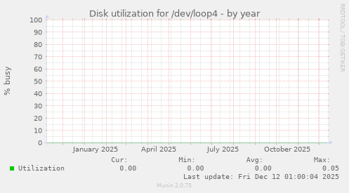 Disk utilization for /dev/loop4