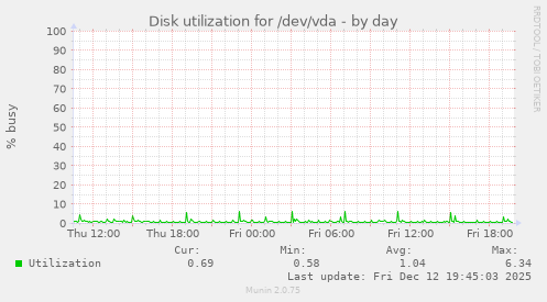 Disk utilization for /dev/vda