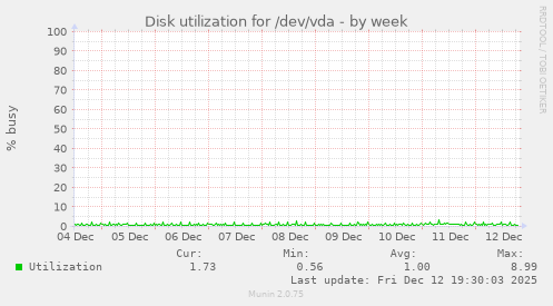 Disk utilization for /dev/vda