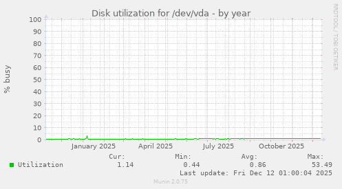 Disk utilization for /dev/vda