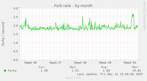 Fork rate