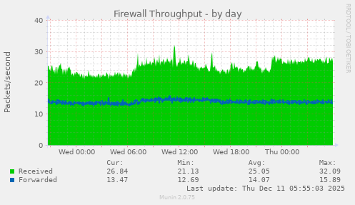 Firewall Throughput