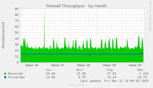 Firewall Throughput
