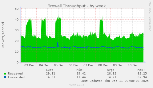 Firewall Throughput