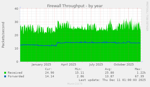 Firewall Throughput