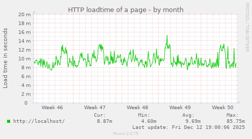 HTTP loadtime of a page