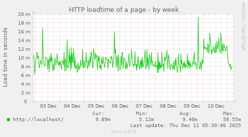 HTTP loadtime of a page