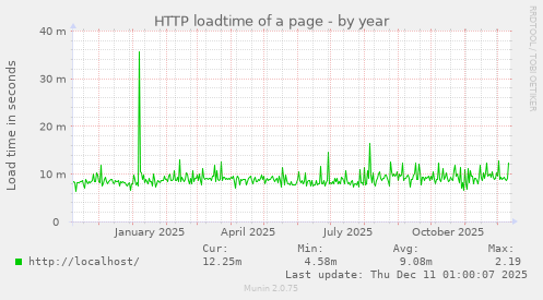 HTTP loadtime of a page