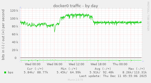 docker0 traffic