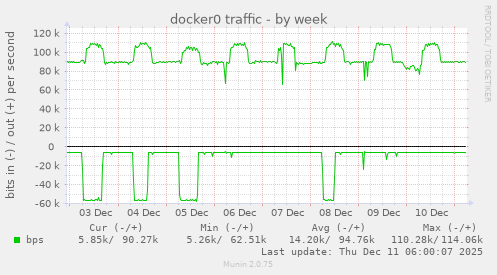 docker0 traffic