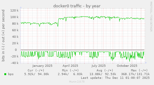 docker0 traffic