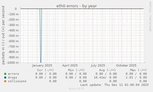 eth0 errors