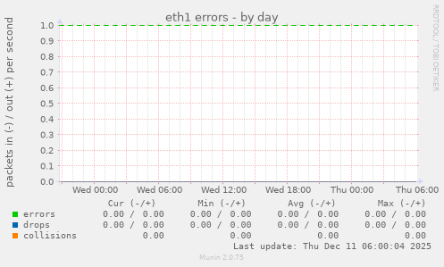 eth1 errors