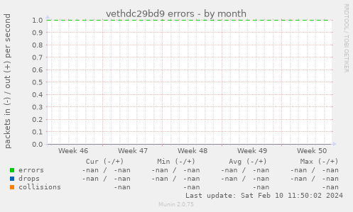 vethdc29bd9 errors