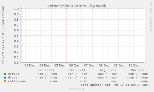 vethdc29bd9 errors