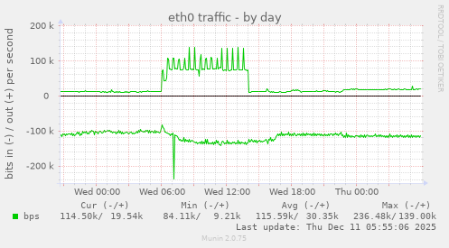 eth0 traffic