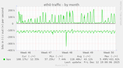 eth0 traffic