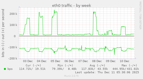 eth0 traffic