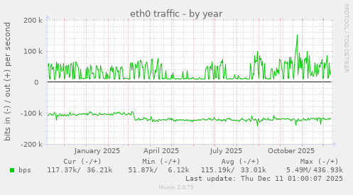 eth0 traffic
