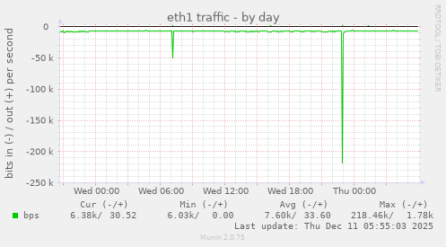 eth1 traffic