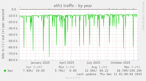 eth1 traffic