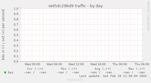 vethdc29bd9 traffic