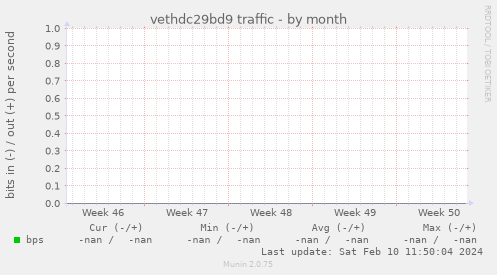 vethdc29bd9 traffic