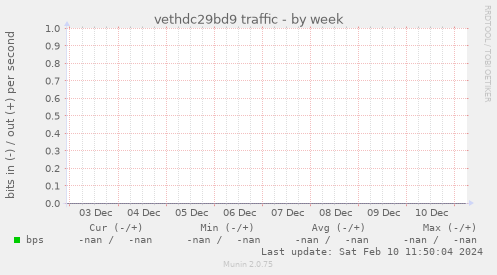 vethdc29bd9 traffic
