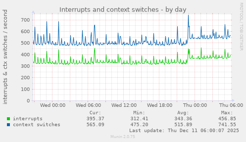 Interrupts and context switches