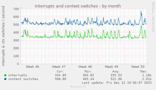 Interrupts and context switches
