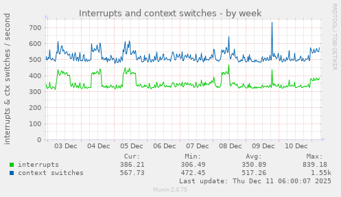 Interrupts and context switches