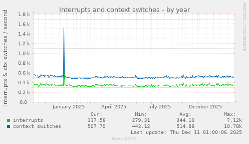 Interrupts and context switches