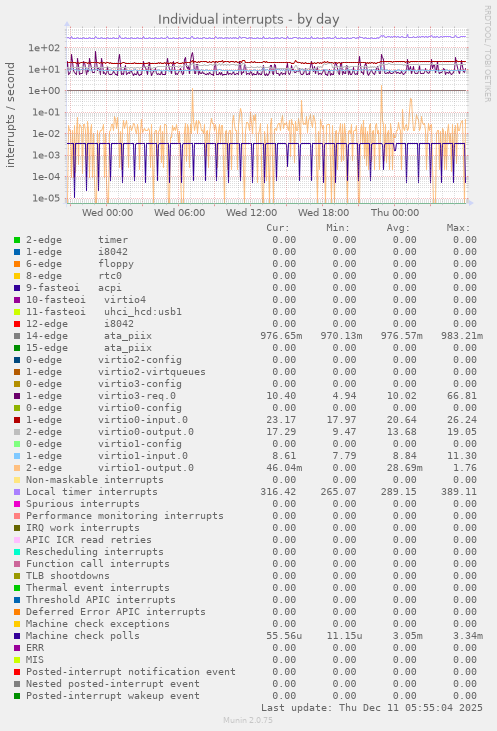 Individual interrupts