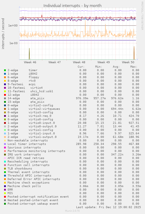 Individual interrupts
