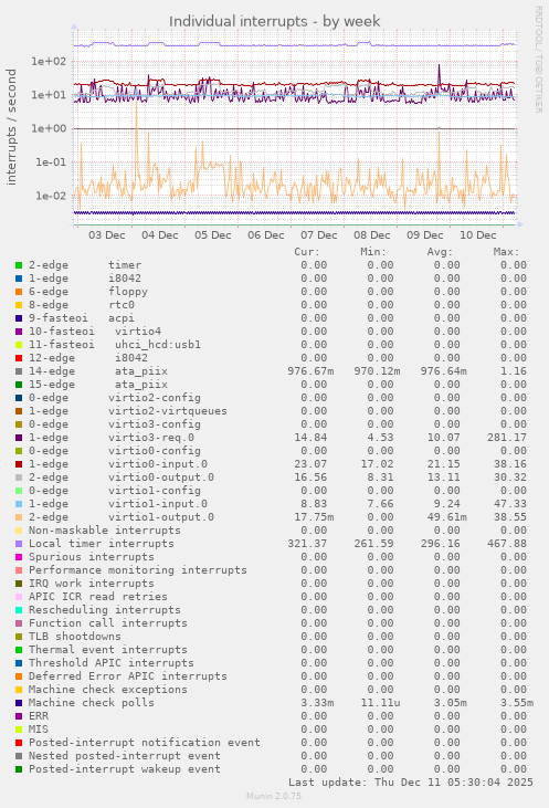 Individual interrupts