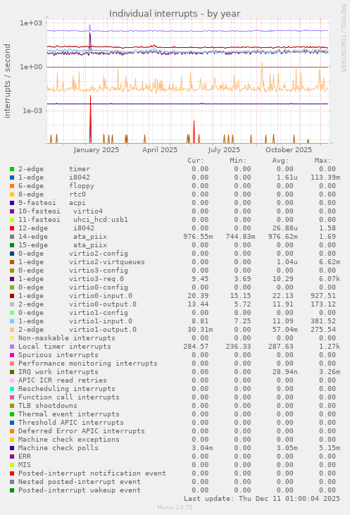 Individual interrupts